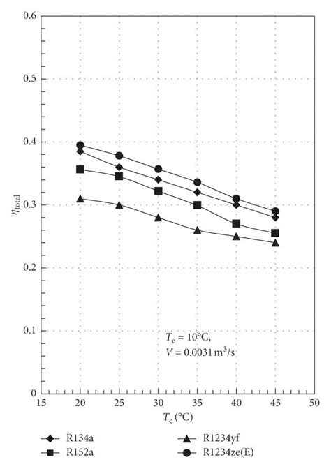 Total Exergy Efficiency Versus Evaporating Temperature Download Scientific Diagram