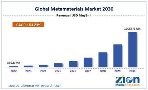 Metamaterials Market Size Share Growth Analysis Trends