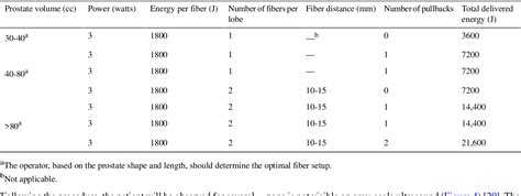 Table 1 From Transperineal Laser Ablation Treatment For Lower Urinary Tract Symptoms Due To