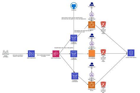 Building Single Tenant Saas Application In Aws Fully Automated Part1