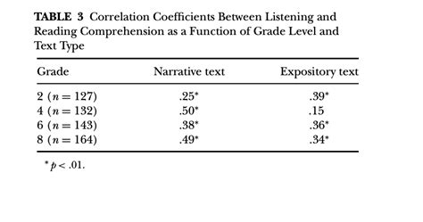 How Does Amira Measure Reading Comprehension