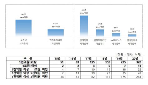 중기부 최근 6년간 벤처투자 받은 기업의 총가치 172조8547억원 네이트 뉴스