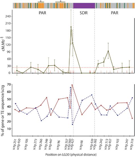 Figure 2 From The Pseudoautosomal Regions Of The U V Sex Chromosomes Of