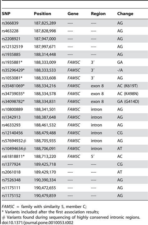 Genetic variants studied. | Download Table