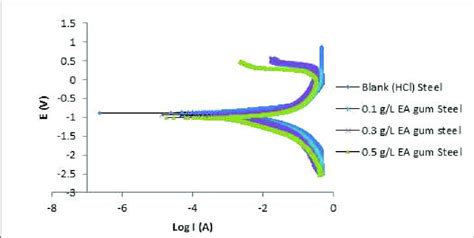 Potentiodynamic Polarization Curves For The Mild Steel In 0 1 M Hcl In