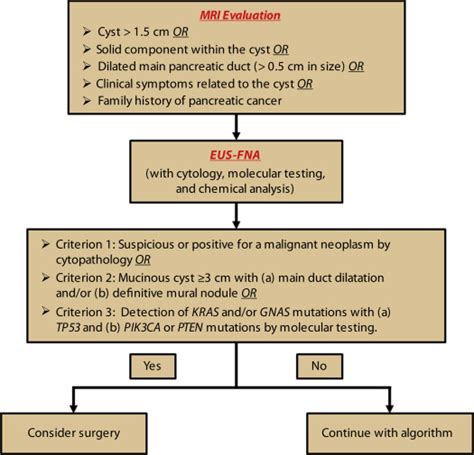 Evaluation Of The Aga Guidelines