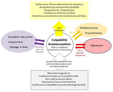 mécanisme de la culpabilité le sentiment de culpabilité Dewsp