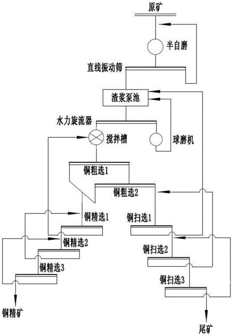 一种高寒地区微粒硫氧混合型铜矿的选矿方法与流程