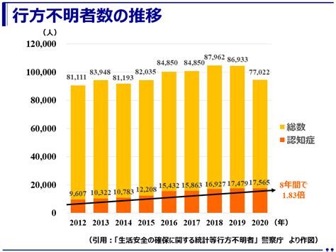 2020年、認知症が原因の行方不明者が過去最多（警察庁） 健康づくりポータルサイト（healthy ）