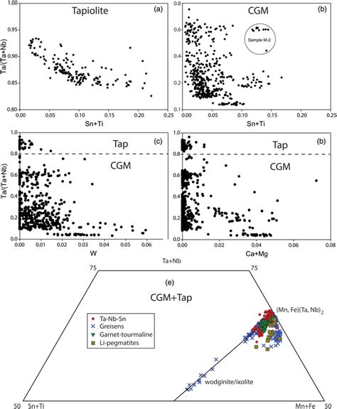 Compositional Variation Plots Of Columbite Group Minerals And Tapiolite