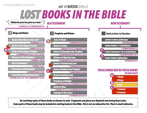 Lost Books Of The Bible Not So Boring Bible