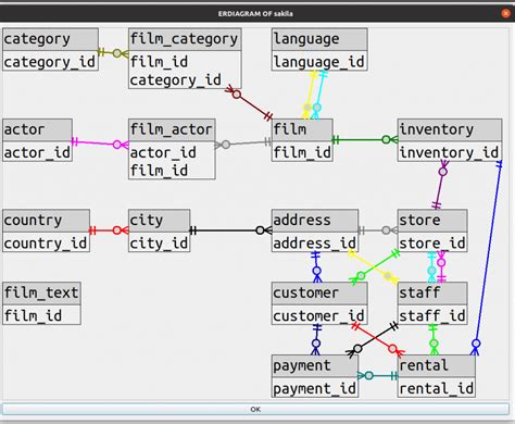 Draw Database Diagrams – SQL And Its Sequels