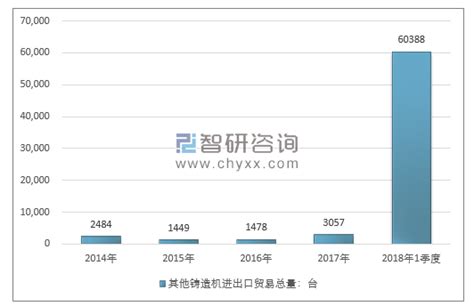 2014 2018年我国其他铸造机（84543090）进出口贸易总量及金额统计智研咨询