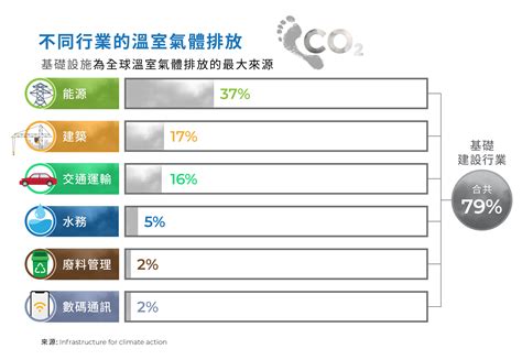 各行各業碳中和