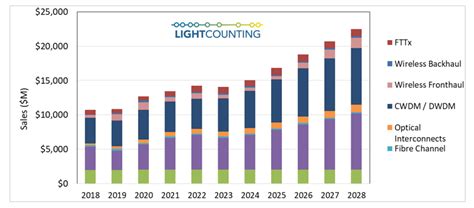 LightCounting Sales Of Optical Transceivers Will Decline In 2023