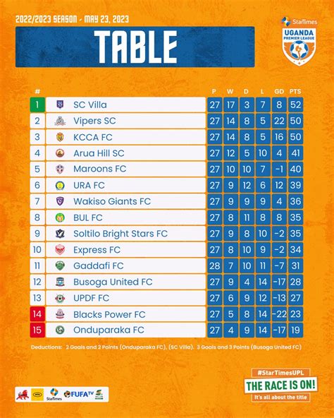 Startimes Uganda Premier League On Twitter Table May