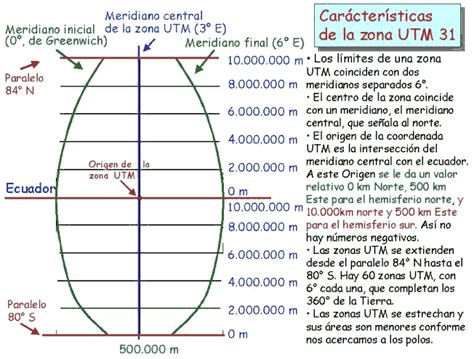 C Mo Interpretar Un Plano Con Coordenadas Utm