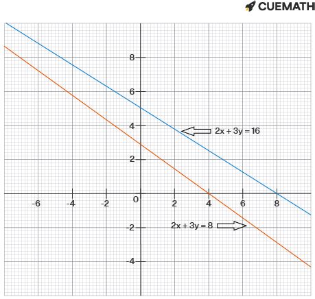 The graph of a system of two linear equations has no solution. What is ...