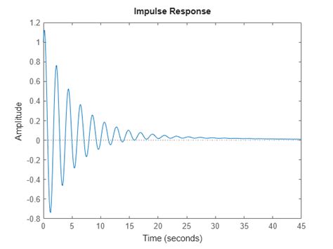 Impulse Response