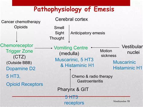 Antiemetics Ppt