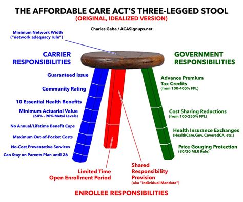Presenting The Revised 3 Legged Stool Aca Signups