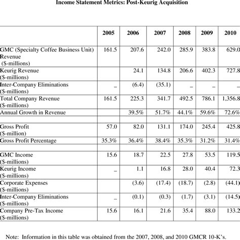 Green Mountain Coffee Roasters | Download Table