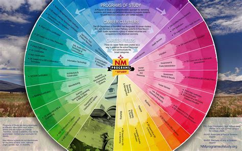 Career Wheel Career Clusters Career Economy