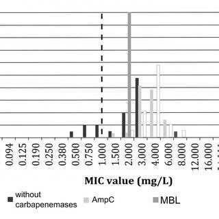 Tigecycline Mic Distributions Of A Baumannii Comparison Of Mics For