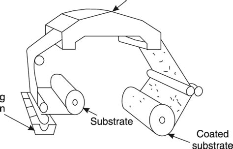 Schematic Outline Of Roll To Roll Coating Process Download Scientific Diagram