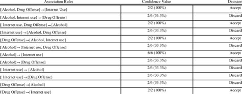 Confidence Values Of The Candidate Association Rules Download Scientific Diagram