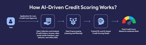 Integrate Ai Credit Scoring For Smart Lending Strategy