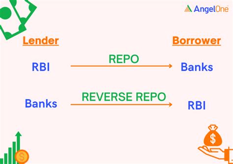 What Are Repo And Reverse Repo Rates Effects On Economy Angel One