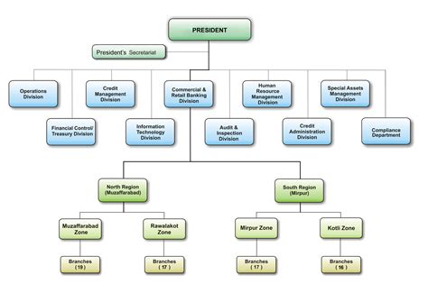 Editable Organogram Template