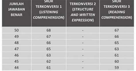 Cara Menghitung Skor Toefl Itp Dan Toefl Prediction