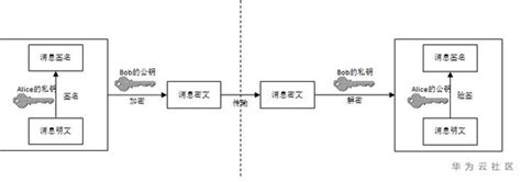 “先加密后签名”是不是安全？看完这篇就秒懂！ 知乎