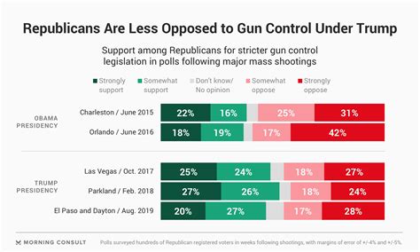 Momentum For Stricter Gun Control Stalls Among Republicans