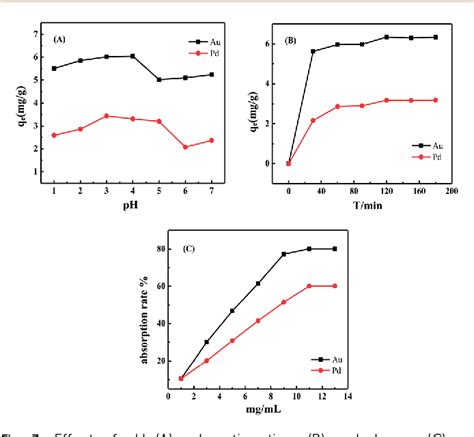 Figure From Environmental Separation And Enrichment Of Gold And