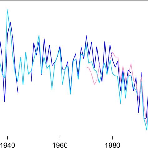 Long Term Total Column Ozone Series Annual Mean Total Column Ozone At