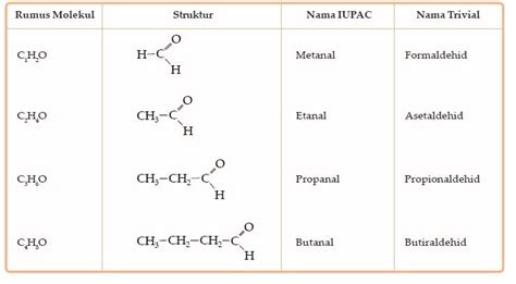 Tata Nama Iupac Dan Trivial Aldehid Dan Keton Materi Kimia