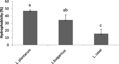 Cell Surface Hydrophobicity Of Different Lab Strains Results Are