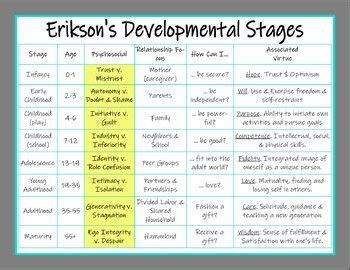 Psychosocial Development By Erik Erikson Psychology Poster, 48% OFF