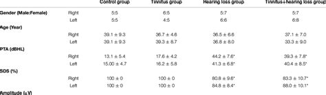 Sex Age Pta Sds And Mmn Of The Tinnitus Patients And Healthy