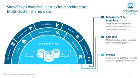 Modern Data Warehouse With Snowflake Smartbridge