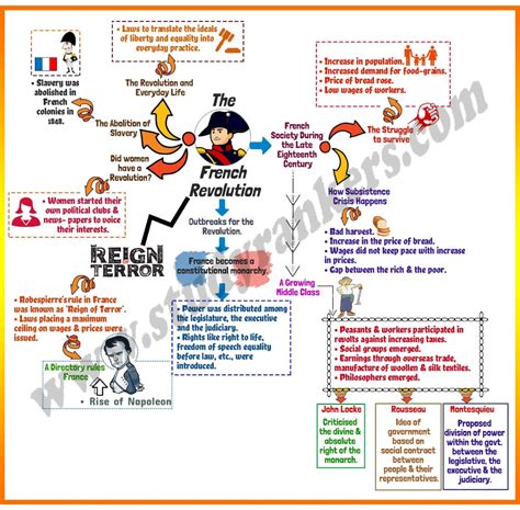 French Revolution Mind Map Class 9th History French Revolution