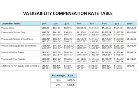 Va Disability Income Limits 2024