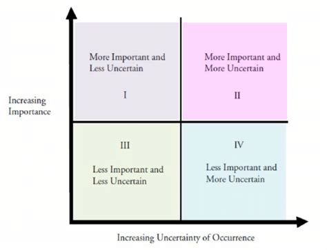 Risk Assessment Matrix For Uncertainty Download Scientific Diagram