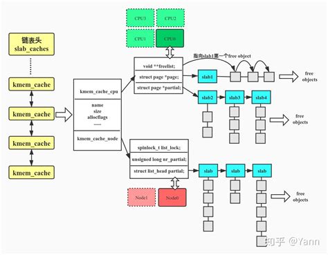 Linux内存管理：slub分配器 知乎