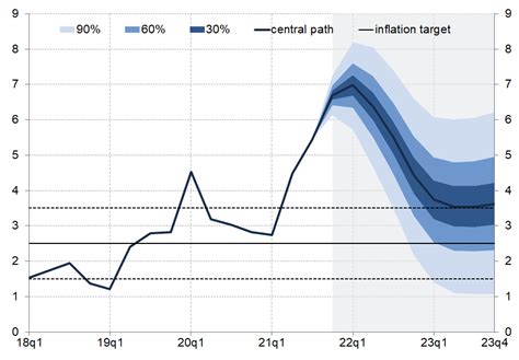 Inflation And Gdp Projection November Narodowy Bank Polski