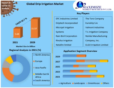 Drip Irrigation Market Industry Analysis And Forecast