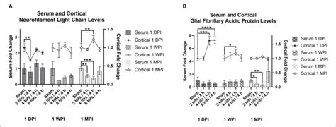 The Concentration Of Neurofilament Light Chain Nf L And Glial